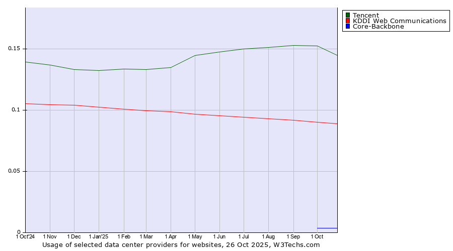 Historical trends in the usage of Tencent vs. KDDI Web Communications vs. Core-Backbone