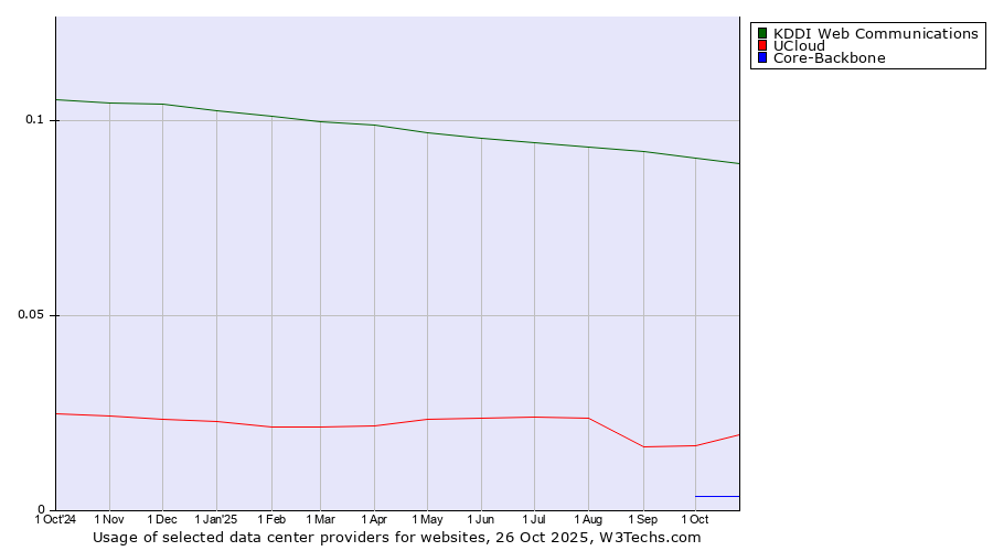Historical trends in the usage of KDDI Web Communications vs. UCloud vs. Core-Backbone