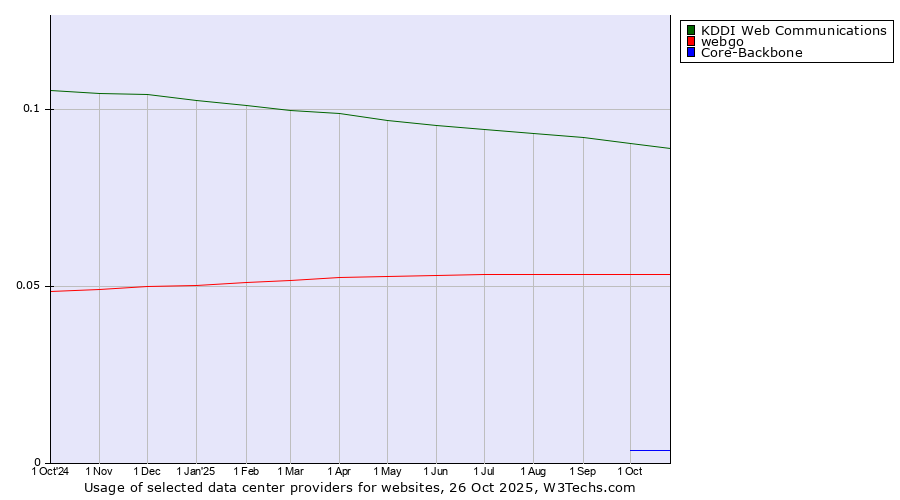 Historical trends in the usage of KDDI Web Communications vs. webgo vs. Core-Backbone