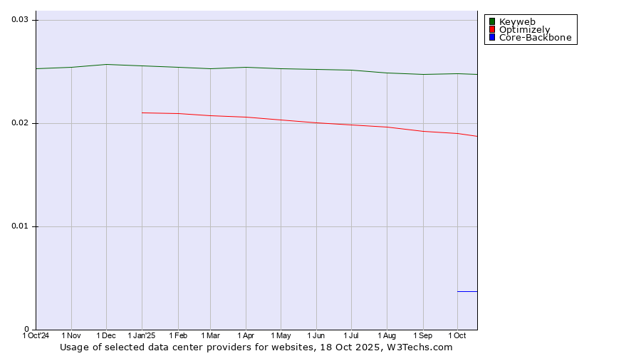 Historical trends in the usage of Keyweb vs. Optimizely vs. Core-Backbone
