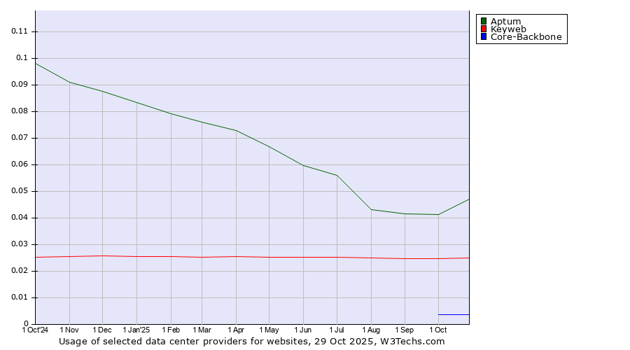 Historical trends in the usage of Aptum vs. Keyweb vs. Core-Backbone