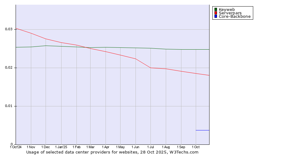 Historical trends in the usage of Keyweb vs. Serverpars vs. Core-Backbone