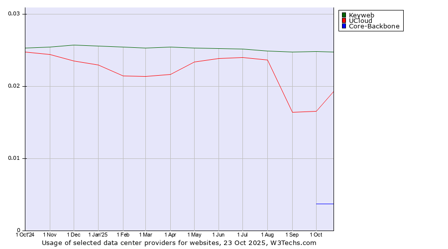 Historical trends in the usage of Keyweb vs. UCloud vs. Core-Backbone