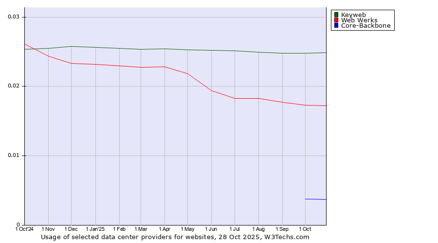 Historical trends in the usage of Keyweb vs. Web Werks vs. Core-Backbone