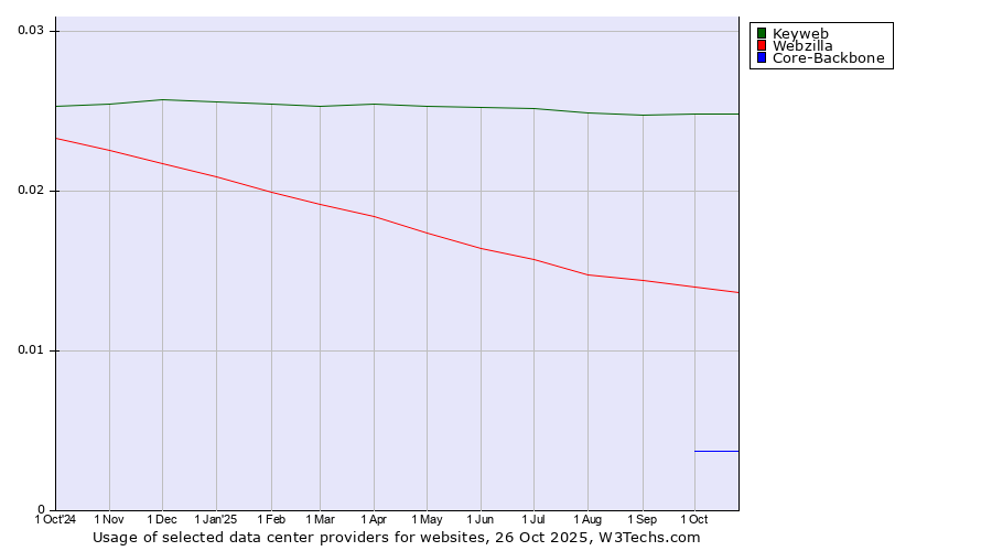 Historical trends in the usage of Keyweb vs. Webzilla vs. Core-Backbone
