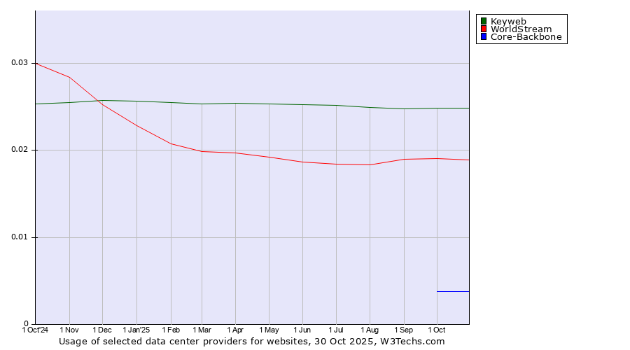 Historical trends in the usage of Keyweb vs. WorldStream vs. Core-Backbone