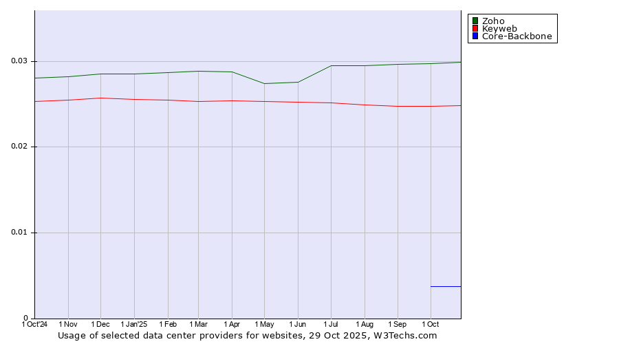 Historical trends in the usage of Zoho vs. Keyweb vs. Core-Backbone