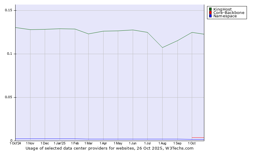Historical trends in the usage of KingHost vs. Core-Backbone vs. Namespace