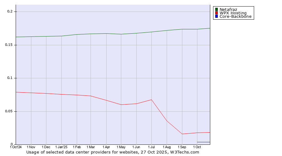 Historical trends in the usage of Netafraz vs. WPX Hosting vs. Core-Backbone