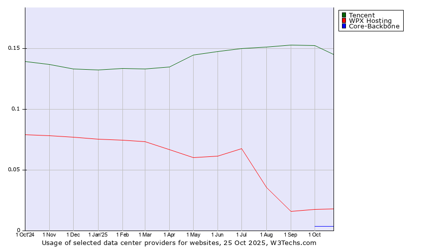 Historical trends in the usage of Tencent vs. WPX Hosting vs. Core-Backbone