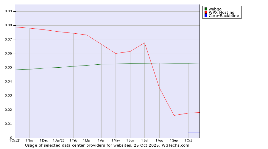 Historical trends in the usage of webgo vs. WPX Hosting vs. Core-Backbone