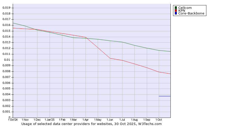 Historical trends in the usage of Cellcom vs. KPN vs. Core-Backbone