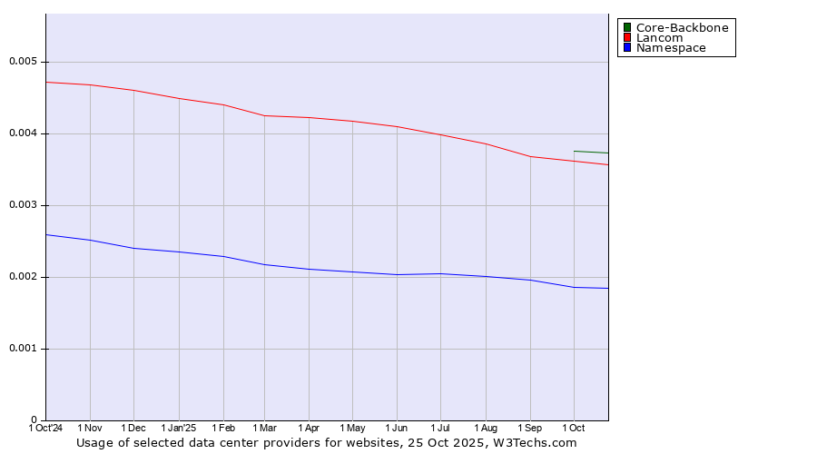 Historical trends in the usage of Core-Backbone vs. Lancom vs. Namespace