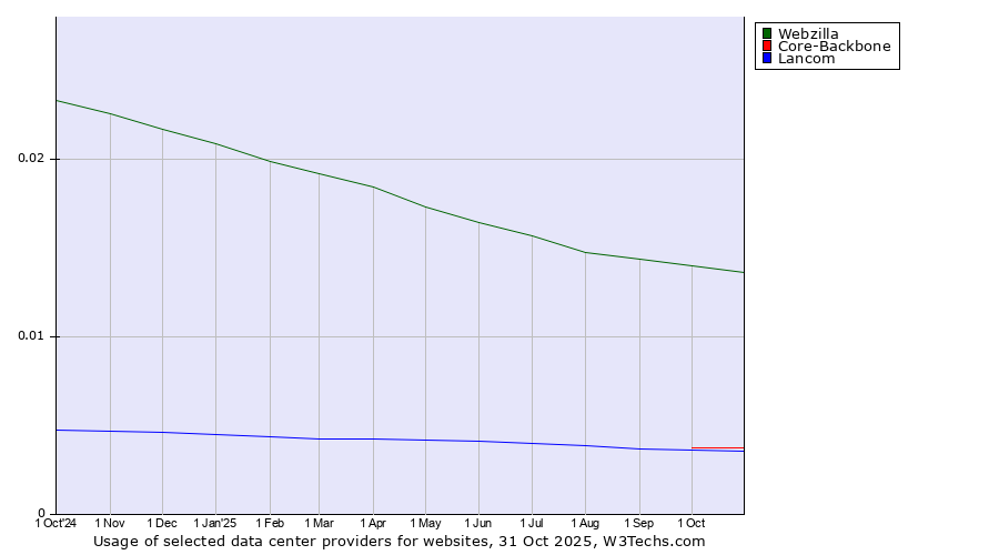 Historical trends in the usage of Webzilla vs. Core-Backbone vs. Lancom