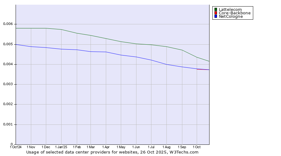 Historical trends in the usage of Lattelecom vs. Core-Backbone vs. NetCologne