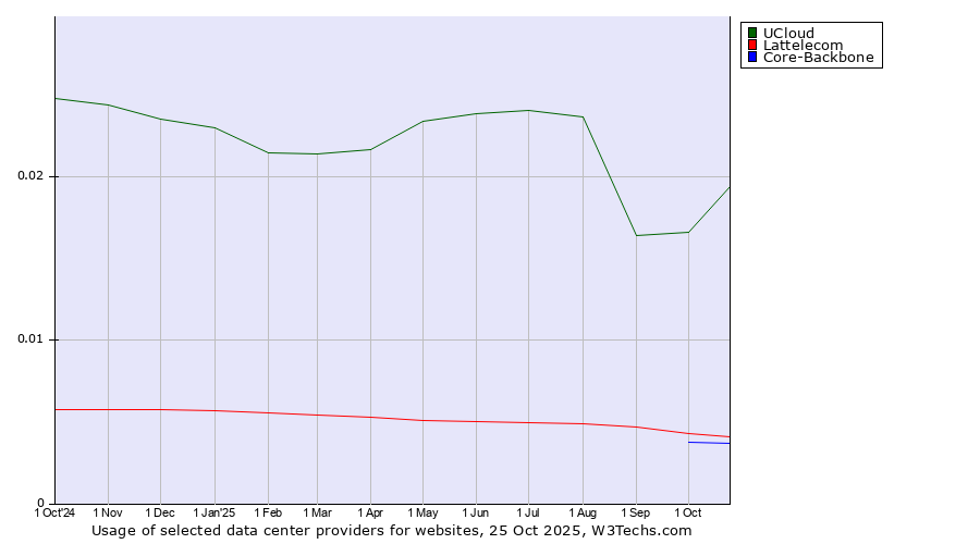 Historical trends in the usage of UCloud vs. Lattelecom vs. Core-Backbone