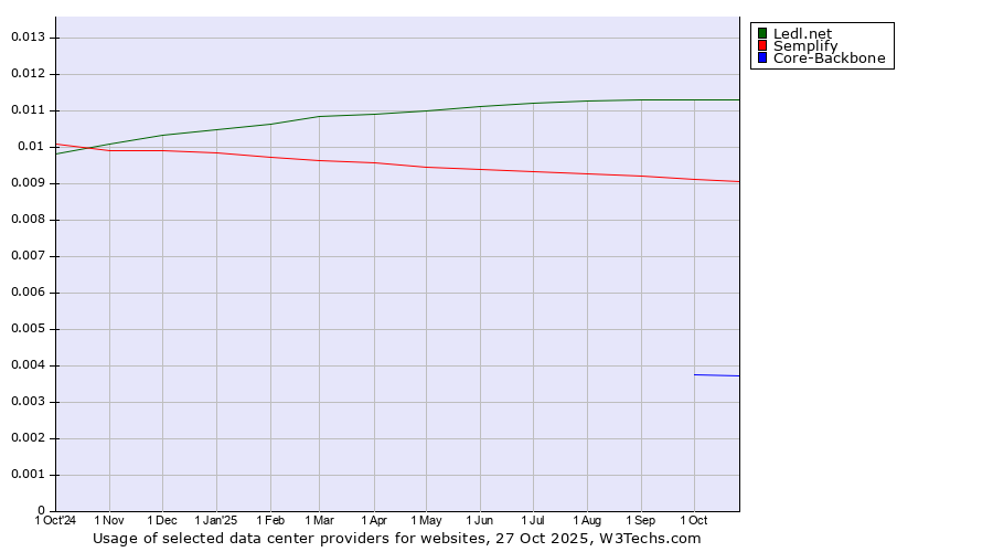Historical trends in the usage of Ledl.net vs. Semplify vs. Core-Backbone