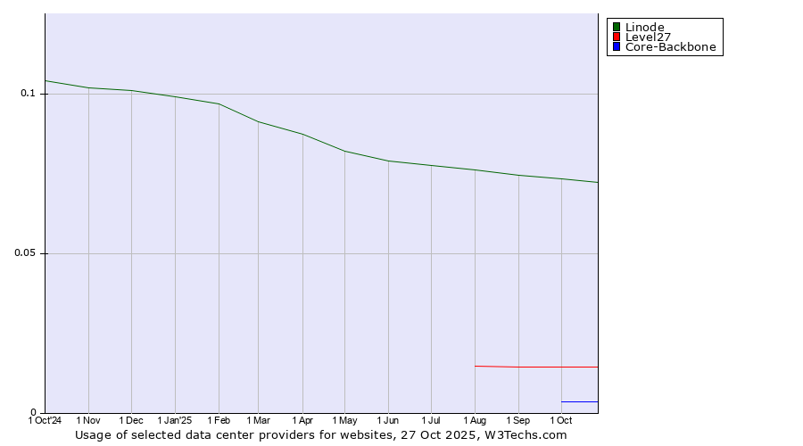 Historical trends in the usage of Linode vs. Level27 vs. Core-Backbone