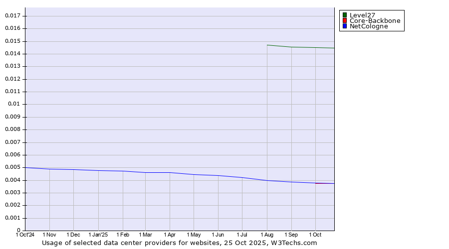 Historical trends in the usage of Level27 vs. Core-Backbone vs. NetCologne