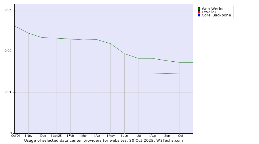 Historical trends in the usage of Web Werks vs. Level27 vs. Core-Backbone
