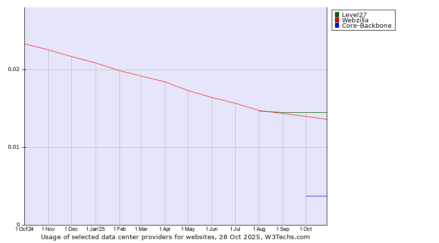 Historical trends in the usage of Level27 vs. Webzilla vs. Core-Backbone