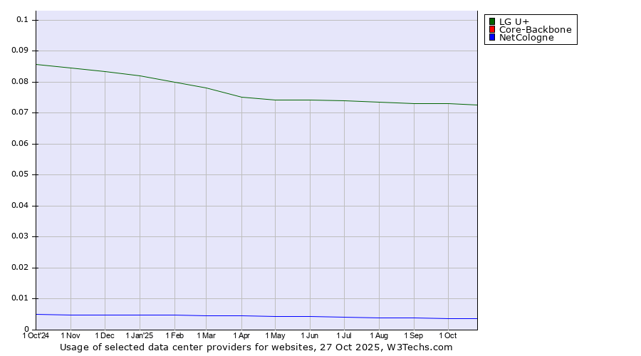 Historical trends in the usage of LG U+ vs. NetCologne vs. Core-Backbone