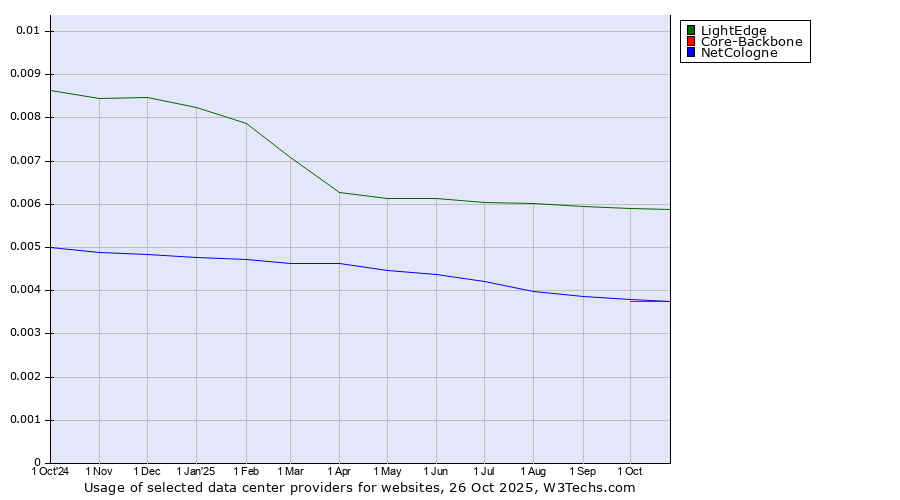 Historical trends in the usage of LightEdge vs. Core-Backbone vs. NetCologne