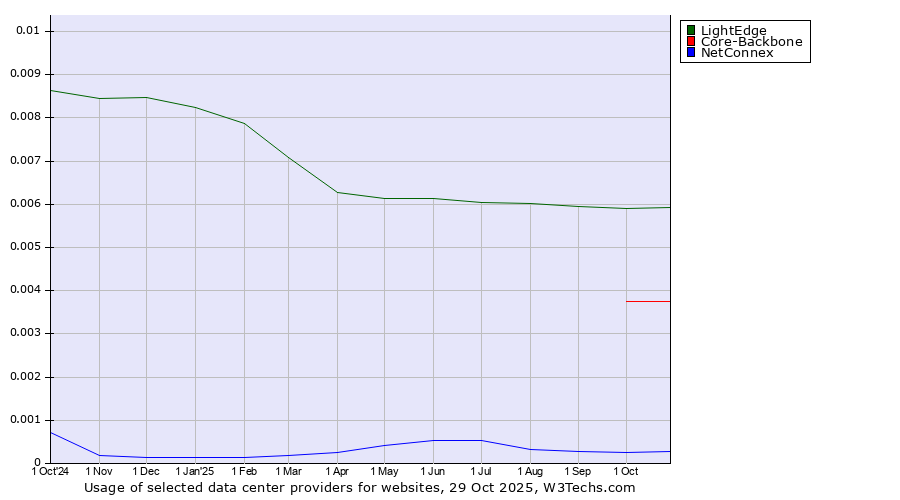 Historical trends in the usage of LightEdge vs. Core-Backbone vs. NetConnex