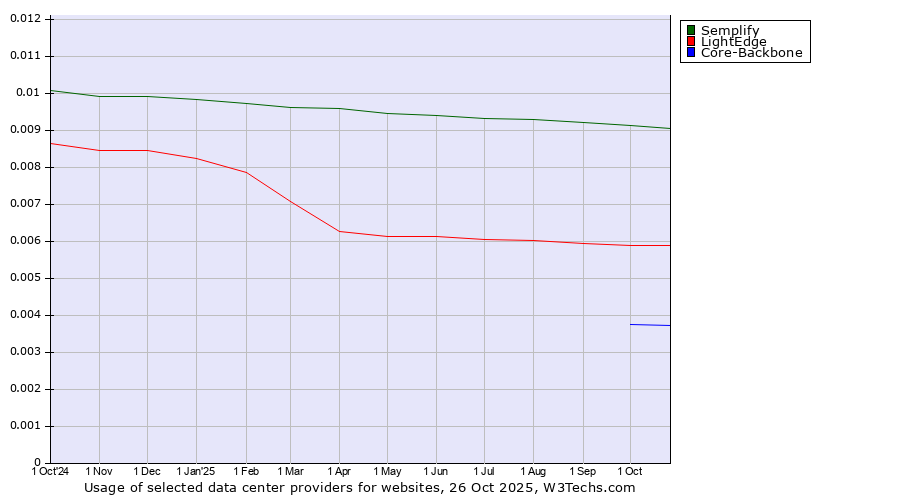Historical trends in the usage of Semplify vs. LightEdge vs. Core-Backbone