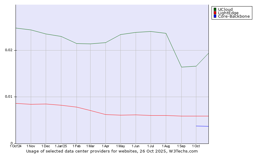Historical trends in the usage of UCloud vs. LightEdge vs. Core-Backbone