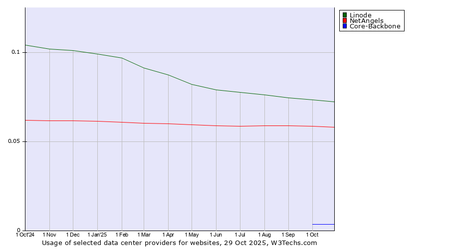 Historical trends in the usage of Linode vs. NetAngels vs. Core-Backbone