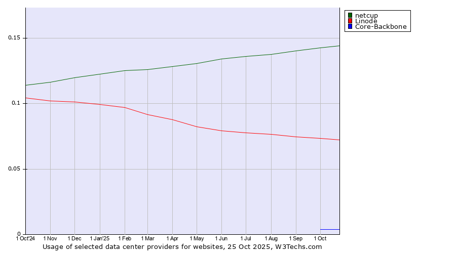 Historical trends in the usage of netcup vs. Linode vs. Core-Backbone