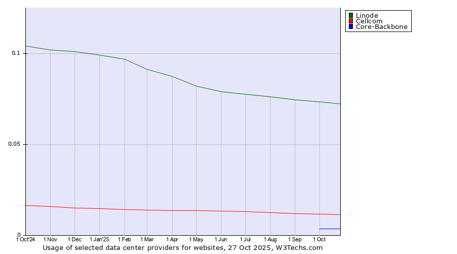 Historical trends in the usage of Linode vs. Cellcom vs. Core-Backbone
