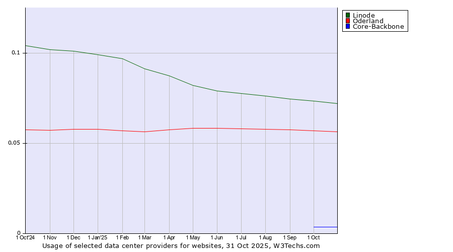 Historical trends in the usage of Linode vs. Oderland vs. Core-Backbone