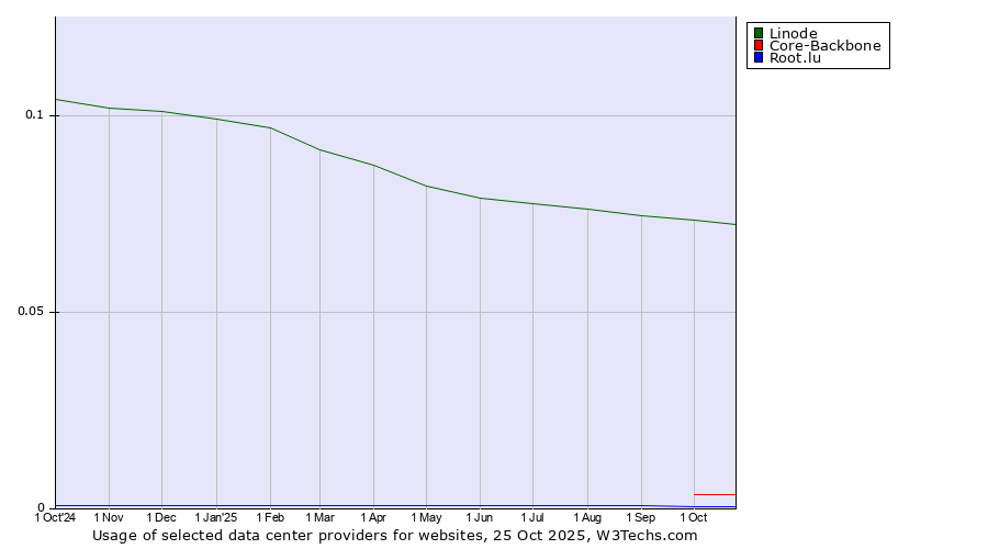 Historical trends in the usage of Linode vs. Core-Backbone vs. Root.lu
