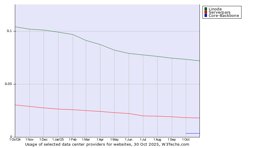 Historical trends in the usage of Linode vs. Serverpars vs. Core-Backbone