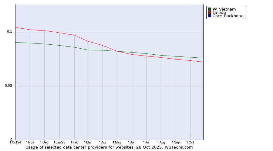 Historical trends in the usage of PA Vietnam vs. Linode vs. Core-Backbone