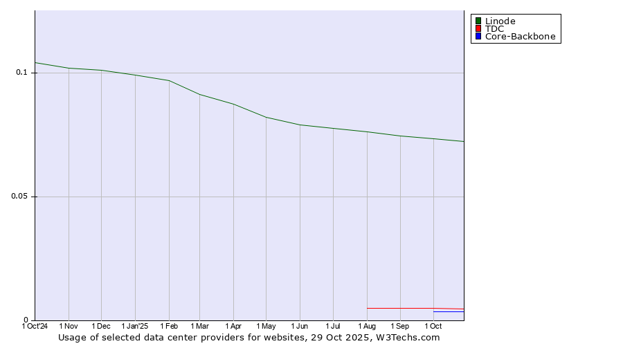 Historical trends in the usage of Linode vs. TDC vs. Core-Backbone