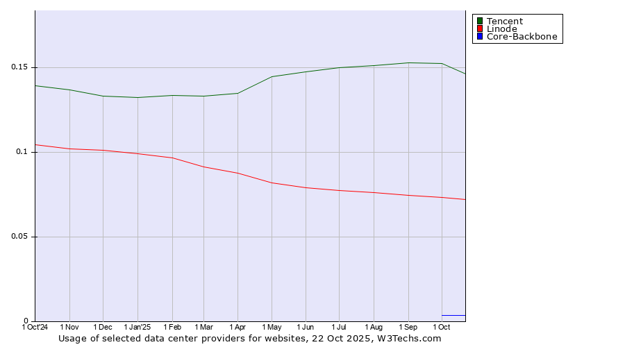 Historical trends in the usage of Tencent vs. Linode vs. Core-Backbone