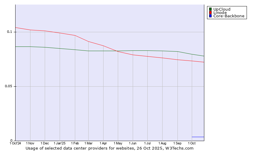 Historical trends in the usage of UpCloud vs. Linode vs. Core-Backbone