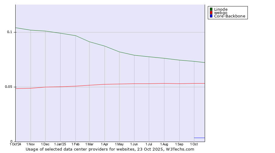 Historical trends in the usage of Linode vs. webgo vs. Core-Backbone
