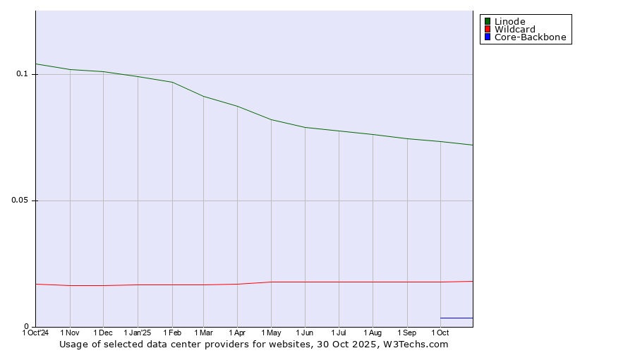 Historical trends in the usage of Linode vs. Wildcard vs. Core-Backbone
