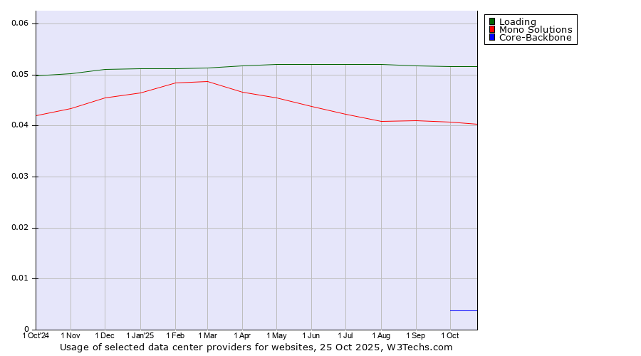 Historical trends in the usage of Loading vs. Mono Solutions vs. Core-Backbone