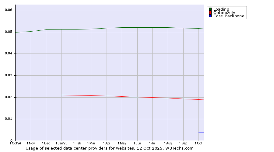 Historical trends in the usage of Loading vs. Optimizely vs. Core-Backbone