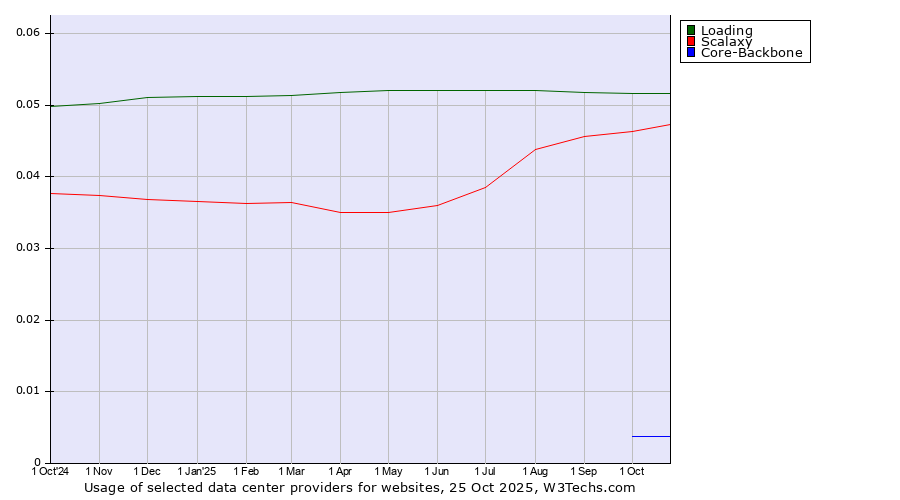 Historical trends in the usage of Loading vs. Scalaxy vs. Core-Backbone