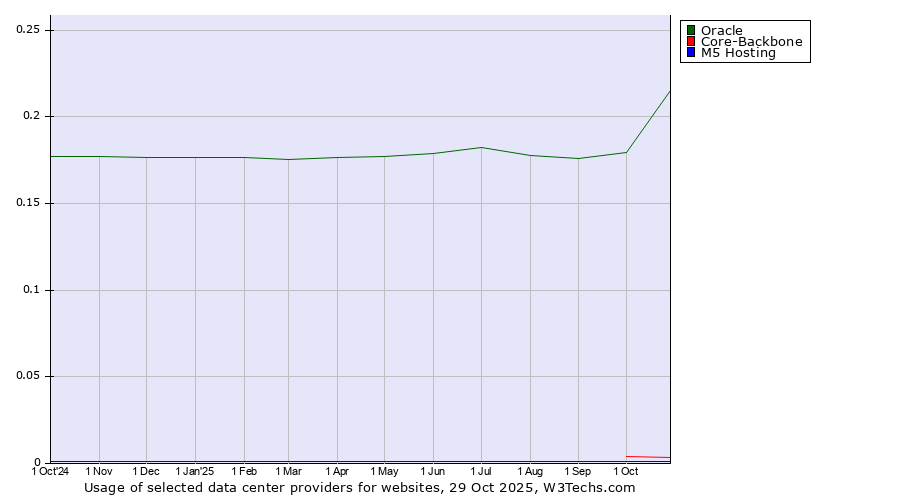 Historical trends in the usage of Oracle vs. Core-Backbone vs. M5 Hosting
