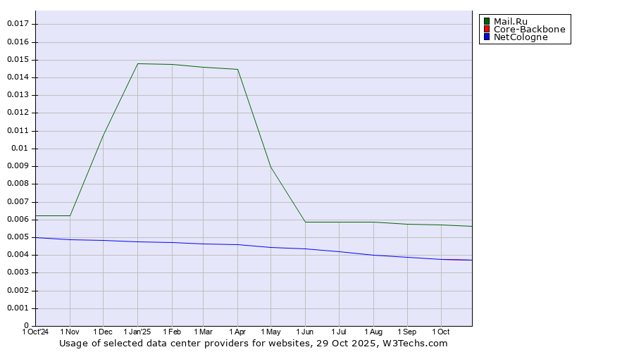 Historical trends in the usage of Mail.Ru vs. NetCologne vs. Core-Backbone