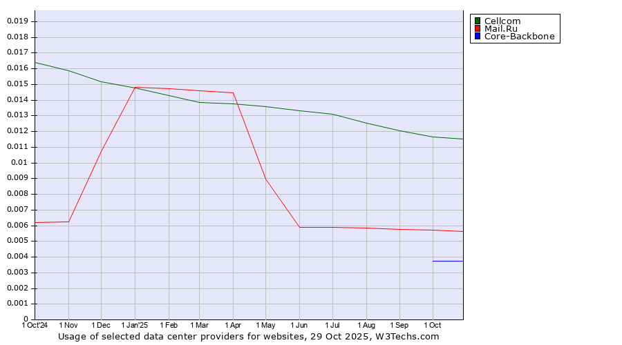 Historical trends in the usage of Cellcom vs. Mail.Ru vs. Core-Backbone
