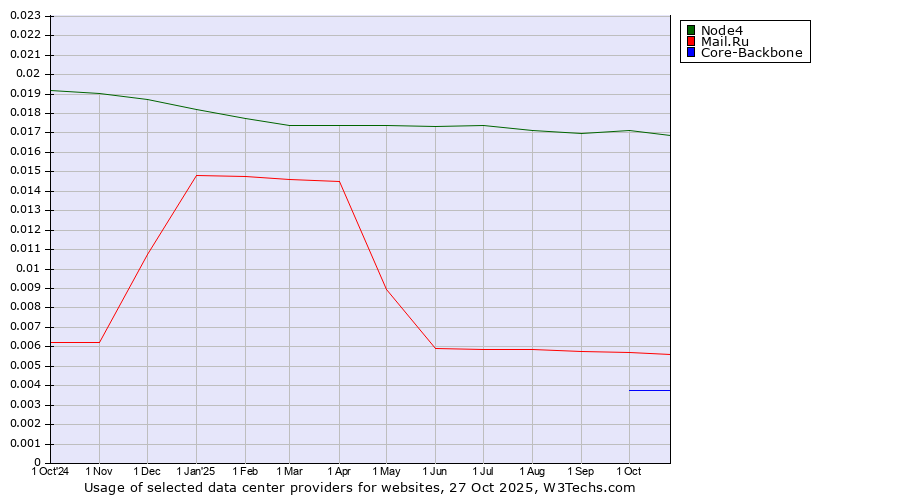 Historical trends in the usage of Node4 vs. Mail.Ru vs. Core-Backbone