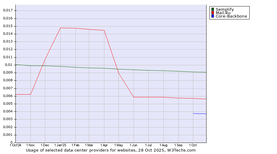 Historical trends in the usage of Semplify vs. Mail.Ru vs. Core-Backbone